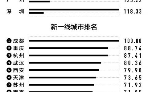 佛山晋升新一线城市！