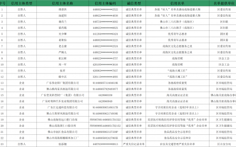 南海发布2020年第一季度全链条信用名单，赶快查查你在“红榜”还是“黑榜”