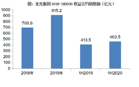 克而瑞：龙光盈利能力持续领先，跨周期高质量增长