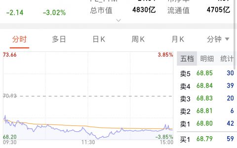 美的惊现32亿巨额减持，董事长方洪波套现近14亿！