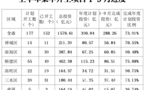 1~9月佛山152个重大项目开工 完成投资超288亿元