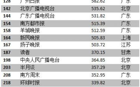 凤凰卫视位列2021年《中国500最具价值品牌》传媒行业第四名
