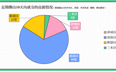 盘点佛山那些10天内就卖掉的二手房！有业主被砍价45万
