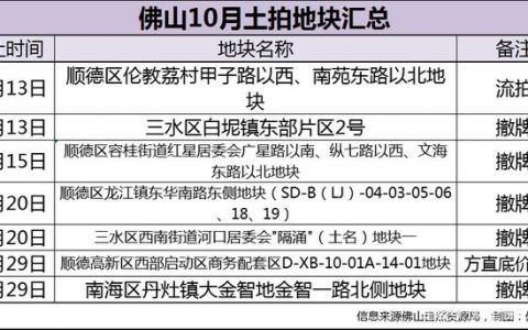 历史罕见！佛山10月7宗地6宗不成交、1宗是定向！