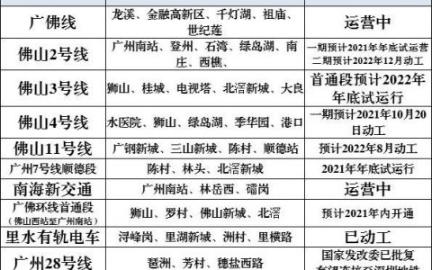 全放飞机！佛山11号、2号线二期明年才开工，3号线手续不齐……