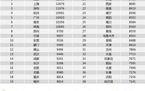 佛山第三季度平均月薪9496元，排名全国第12位