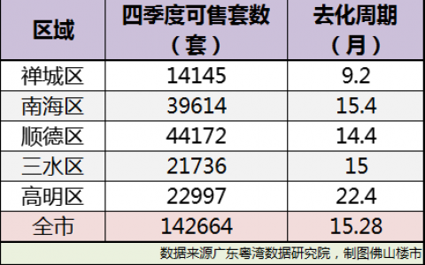 还有14万套房待售！佛山各板块去化周期曝光:更合、罗村需6年
