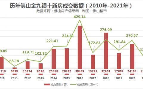 佛山楼市现在是什么个情况？