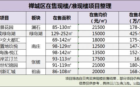 佛山准/现楼名单出炉！房企暴雷越来越多，现房才是定心丸
