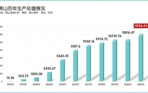 官宣！佛山2021年GDP12156.54亿，增长8.3%！稳坐广东第三