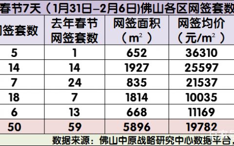 你在过年，他们在“偷偷”买房！佛山春节成交数据出炉