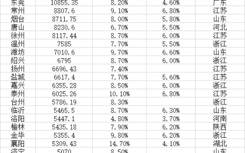最新地级市GDP30强：江浙占一半，6城超万亿
