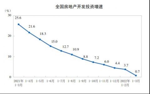 统计局：下降22.7%！全国一季度商品房销售额2.9万亿