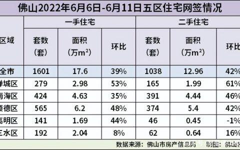 新政首周佛山楼市见底回升！专家：趁底部运行可考虑出手