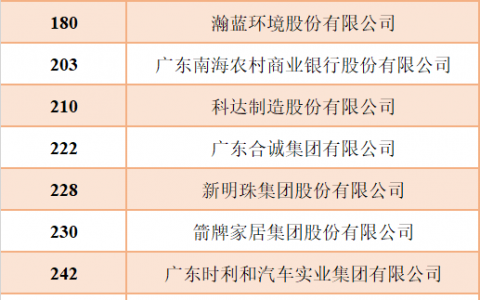 2022广东企业500强出炉！40家佛企上榜！
