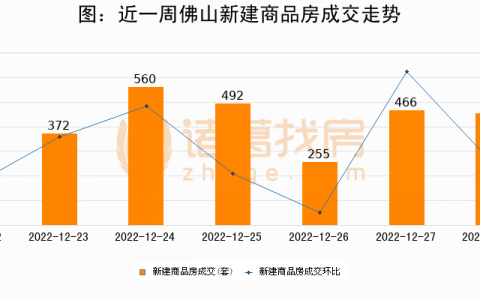 12月28日佛山市二手房销售量达336套 成交套数环比增长171%