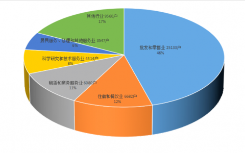 增量全顺德居首！大良市场主体数量突破5.5万户