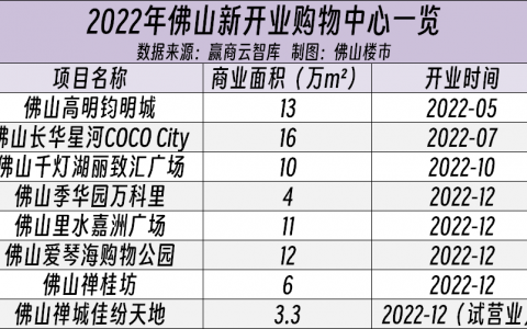 又有14个购物中心要登场？但佛山最“出圈”的，其实只有它