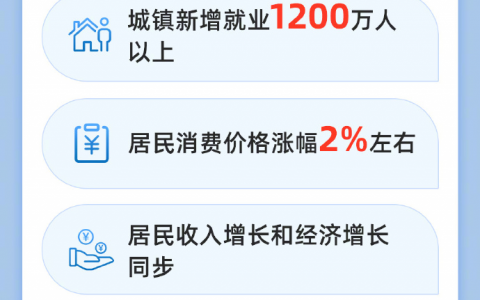 政府工作报告：2025年GDP增长目标5%左右，CPI涨幅2%左右，赤字率4%左右，更大力度促进楼市股市健康发展