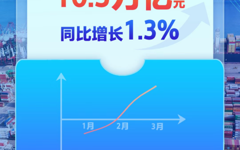 2025年一季度我国货物贸易进出口总值10.3万亿元