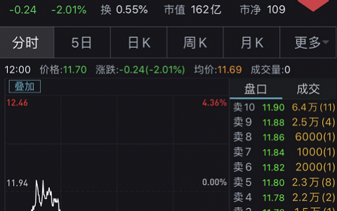 九毛九宣布关闭北京天津武汉餐厅!上市4个月暴涨80%,为何关店?