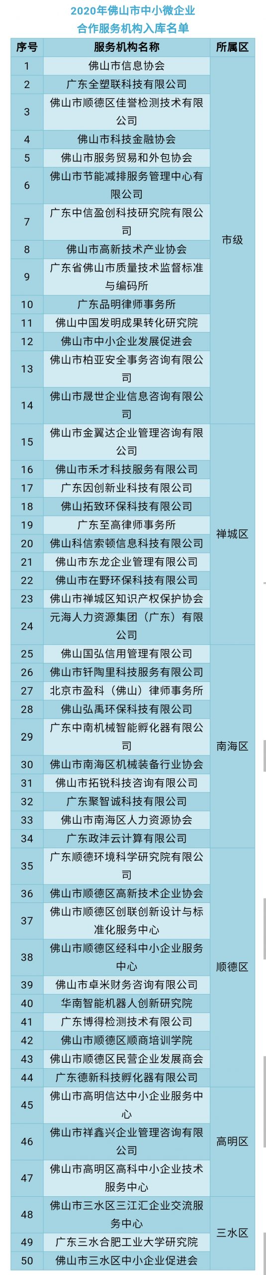 50家单位入选！2020佛山中小微企业合作服务机构入库单位出炉