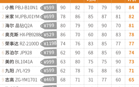 佛山市消委会研究性实验揭开“破壁机”真相