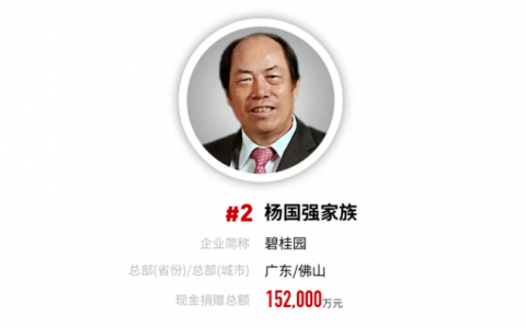 福布斯2020年中国慈善榜发布 杨国强家族捐赠15.2亿元位列第二