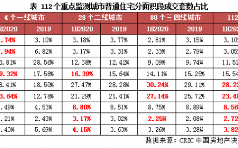 何谓宽境洋房?400米楼间距新品给出最佳答案