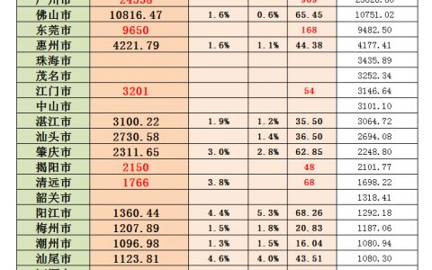 2020年广东各市GDP出炉，21个地级市均突破千亿大关