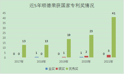 顺德44项专利获第二十二届中国专利奖