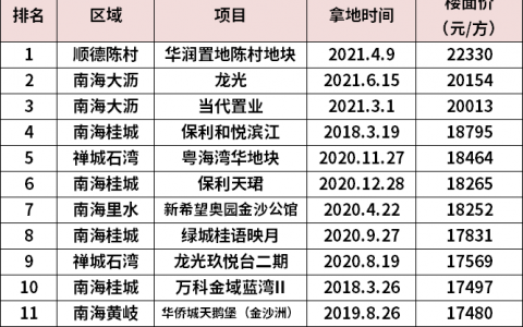 大沥出奇迹！刚刚1宗地卖到2万/平！龙光豪砸14亿拿下！