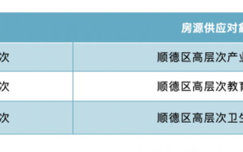 顺德人才专卖房10月20日9点开放网申，申请要求看这里