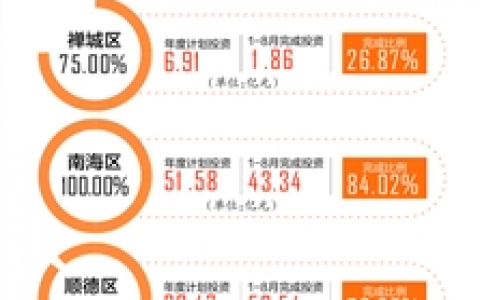佛山100个重大项目第三季度集中开工,总投资653.98亿元