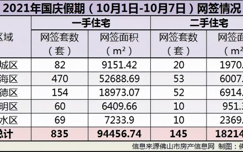 日均119套！佛山楼市国庆成绩出炉！多个楼盘声称成交破亿