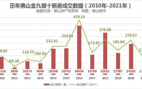 成交数据出炉，暴跌52%！今年佛山金九银十变成“破铜烂铁”