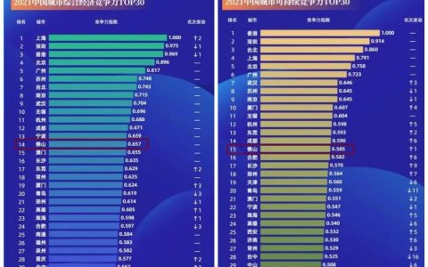 佛山，优秀！城市竞争力全国第14、GDP增速跑赢广深莞