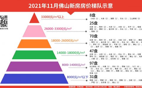 最低4500元/平!佛山房价6大阶梯曝光,看看你在第几层?