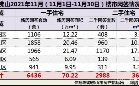 佛山前11个月卖出新房超9万套！但近4个月同比几近腰斩