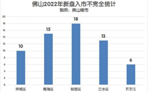 再洗牌！地王盘+豪宅盘，今年佛山62个纯新盘即将开撕