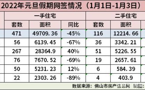 开局遇冷，佛山元旦网签同比下滑45%（附年度销售排行榜）