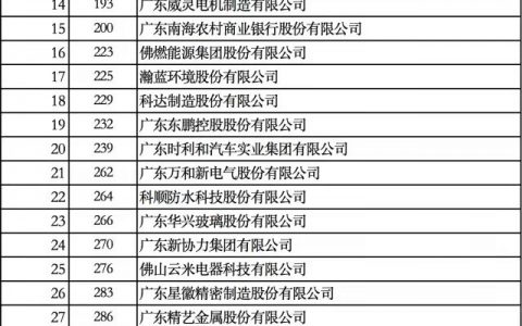 佛山42家企业上榜广东500强！
