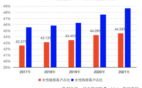 贝壳研究院发布女性居住报告:学历越高,女性居住需求层次更高