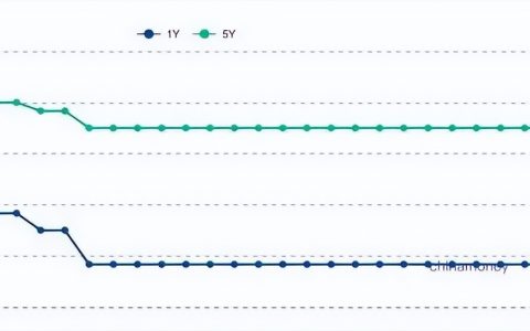 利率最低4.6%，佛山10家银行全线下调！宽松仍在持续…