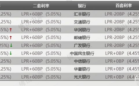 购房逻辑已变！2022年佛山楼市“下半场”，怎么买？
