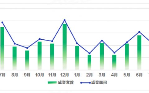 成交套数下跌30%，新盘去化不到2成！佛山7月楼市很凉快