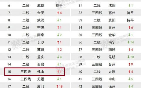 又是佛山！入围房地产市场投资前景榜单，你猜排第几