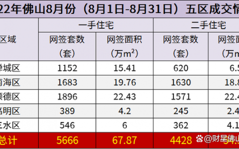 佛山8月楼市:成交基本持平,边缘放松信号与抢跑并行