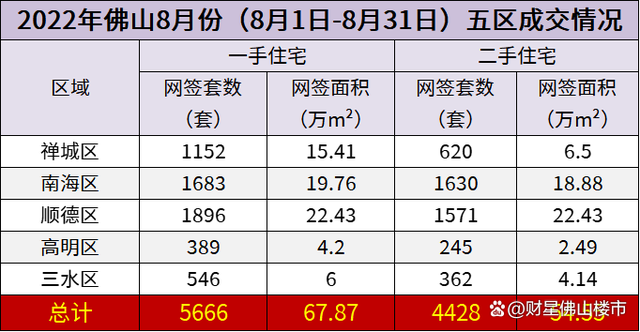 佛山8月楼市:成交基本持平,边缘放松信号与抢跑并行 - 佛山财经网