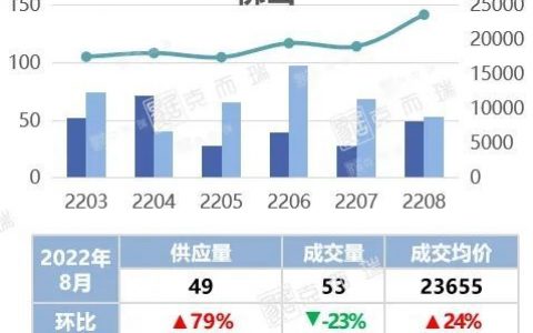 去化低于15%！佛山楼市那阵风还不来吗